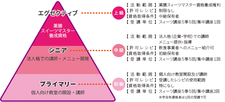 資格制度フロー